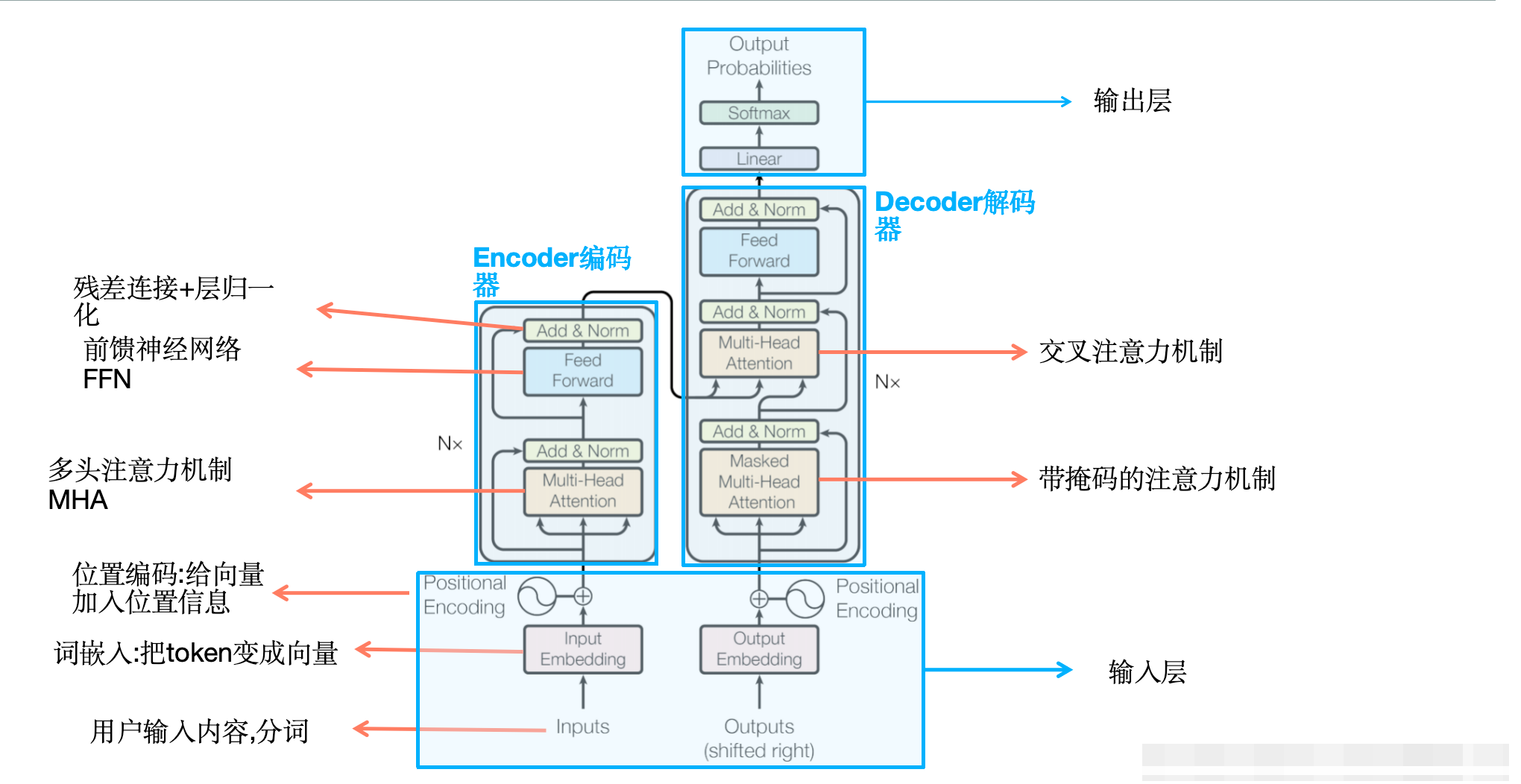 transformer架构图
